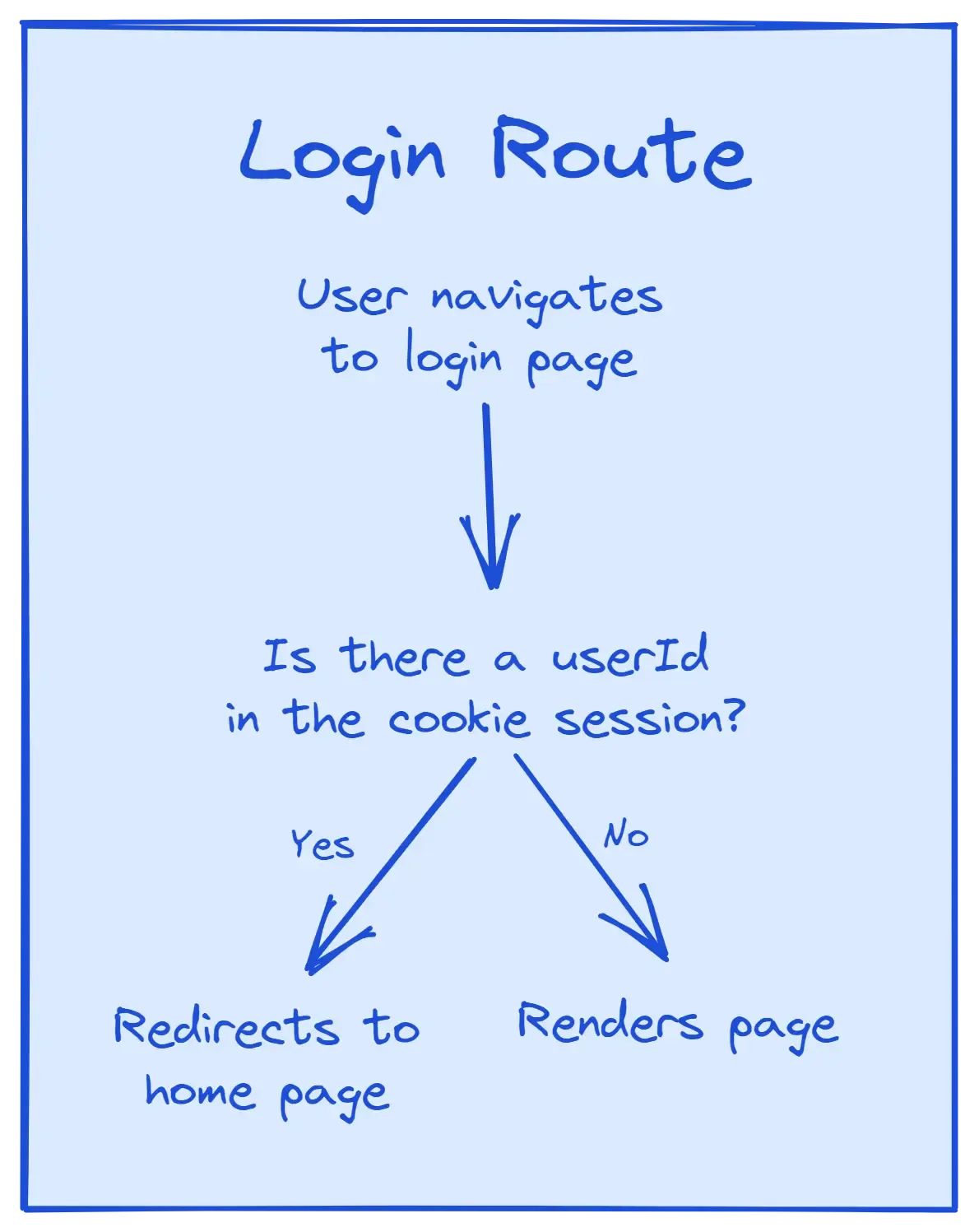 A flow chart showing a check for the userId in the cookie session. If it is not present, we render the page. If it is, we redirect to the home page.