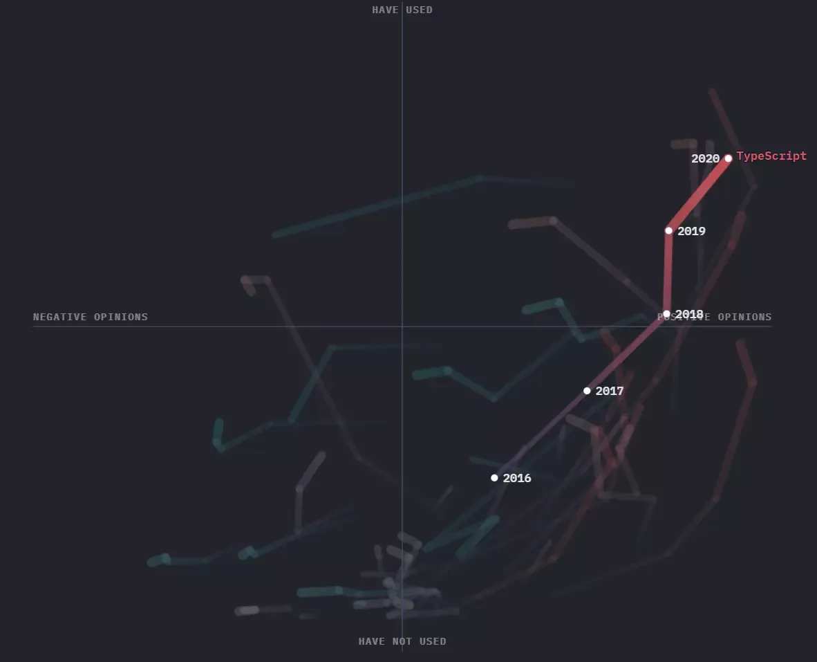 A chart showing the increase in TypeScript's popularity over the past 5 years.