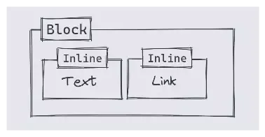 Text children of block elements are treated as an anonymous inline element