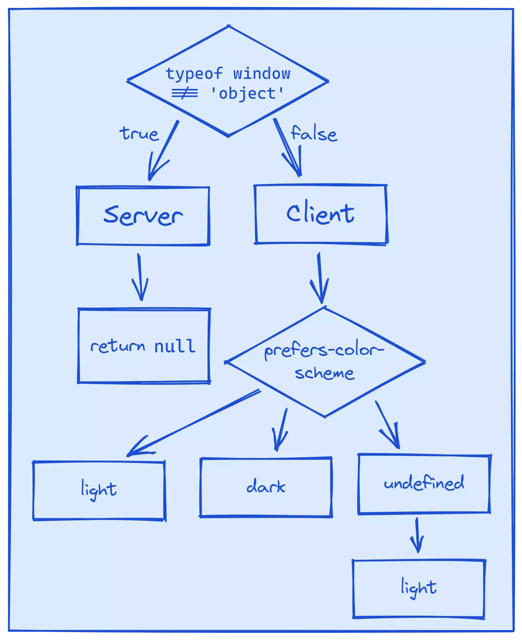 Decision tree for choosing initial state