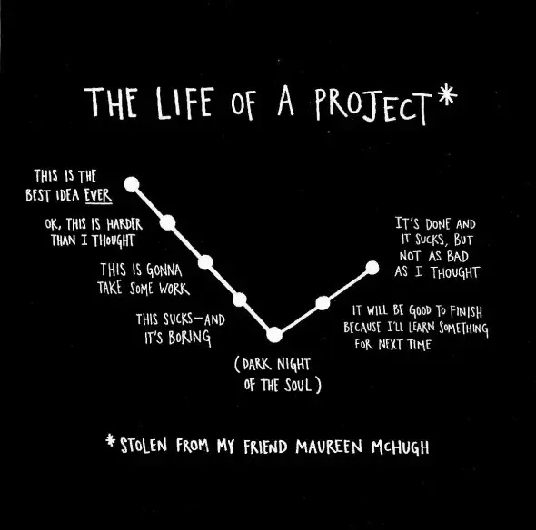 A chart showing the life of a project descending from 'This is the best idea ever' to 'Dark night of the soul' before rising to 'It's done and it sucks, but not as bad as I thought'.