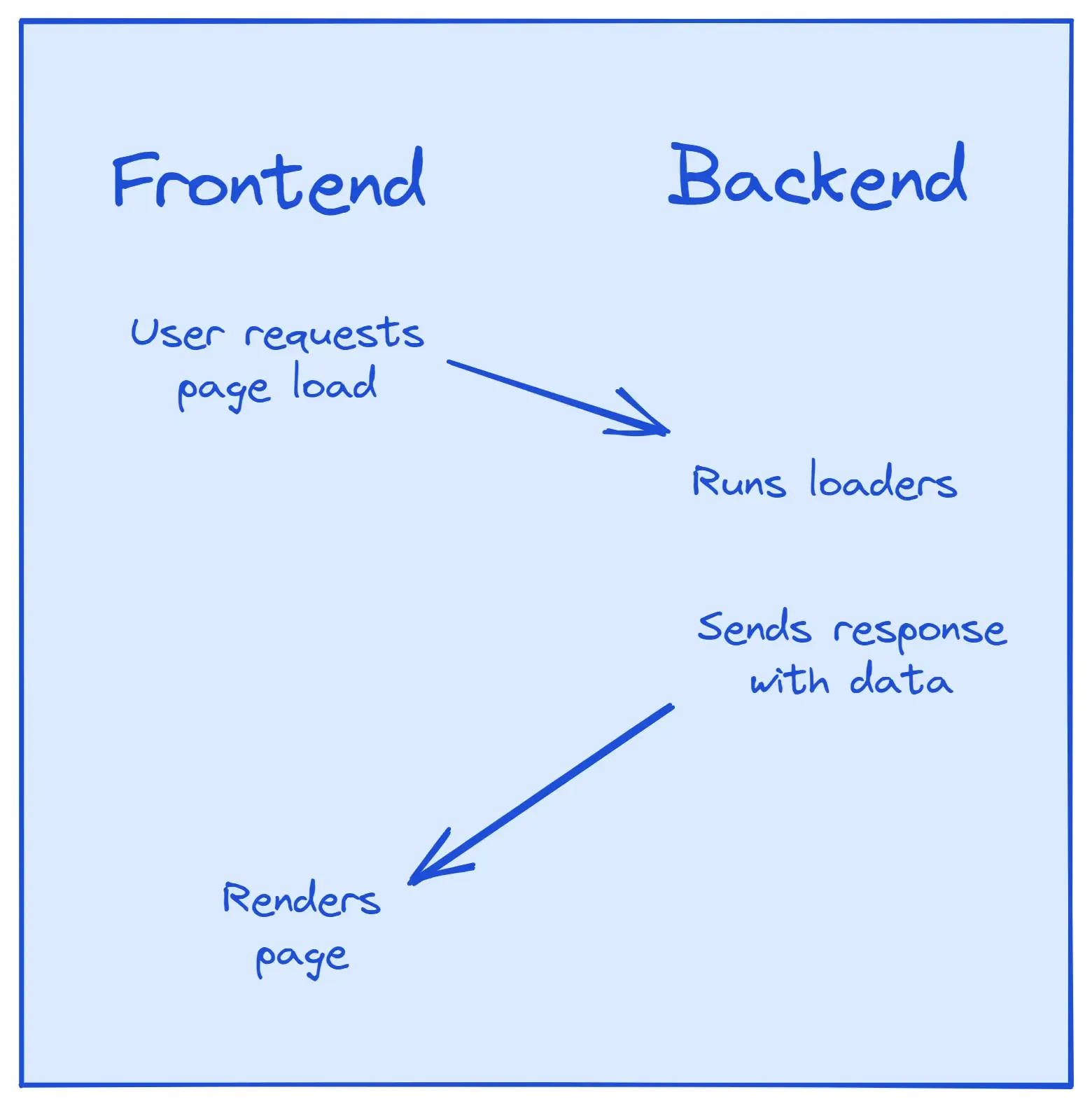 Diagram showing the workflow of a loader. After the user makes requests a page load, the backend runs the loader before sending the response with the loader data