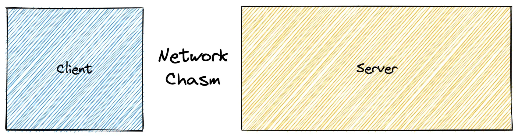 Excalidraw diagram showing a box labeled client and a box labeled server with the words 'Network Chasm' between them