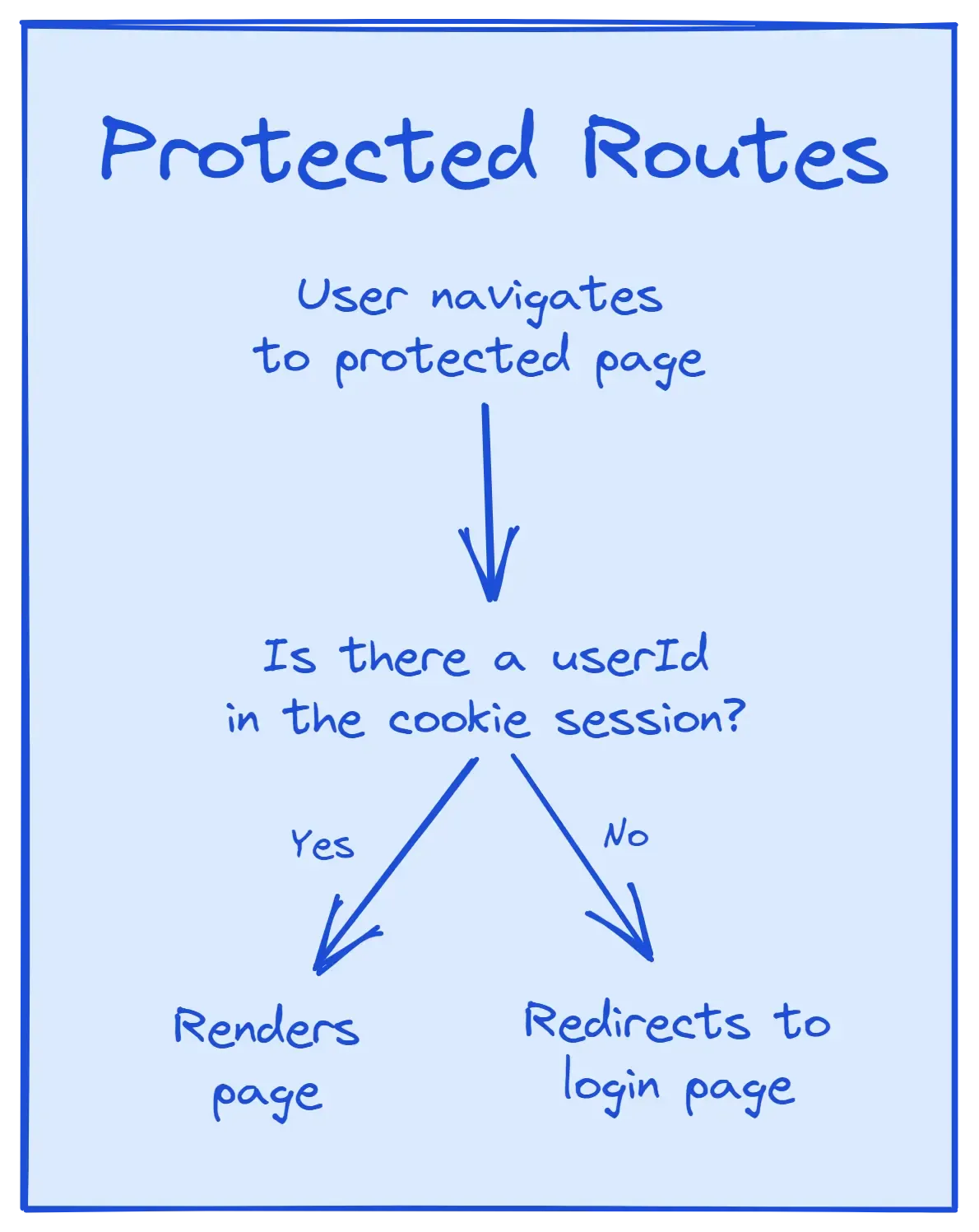 A flow chart showing a check for the userId in the cookie session. If it is present, we render the page. If not, we redirect to the login page.