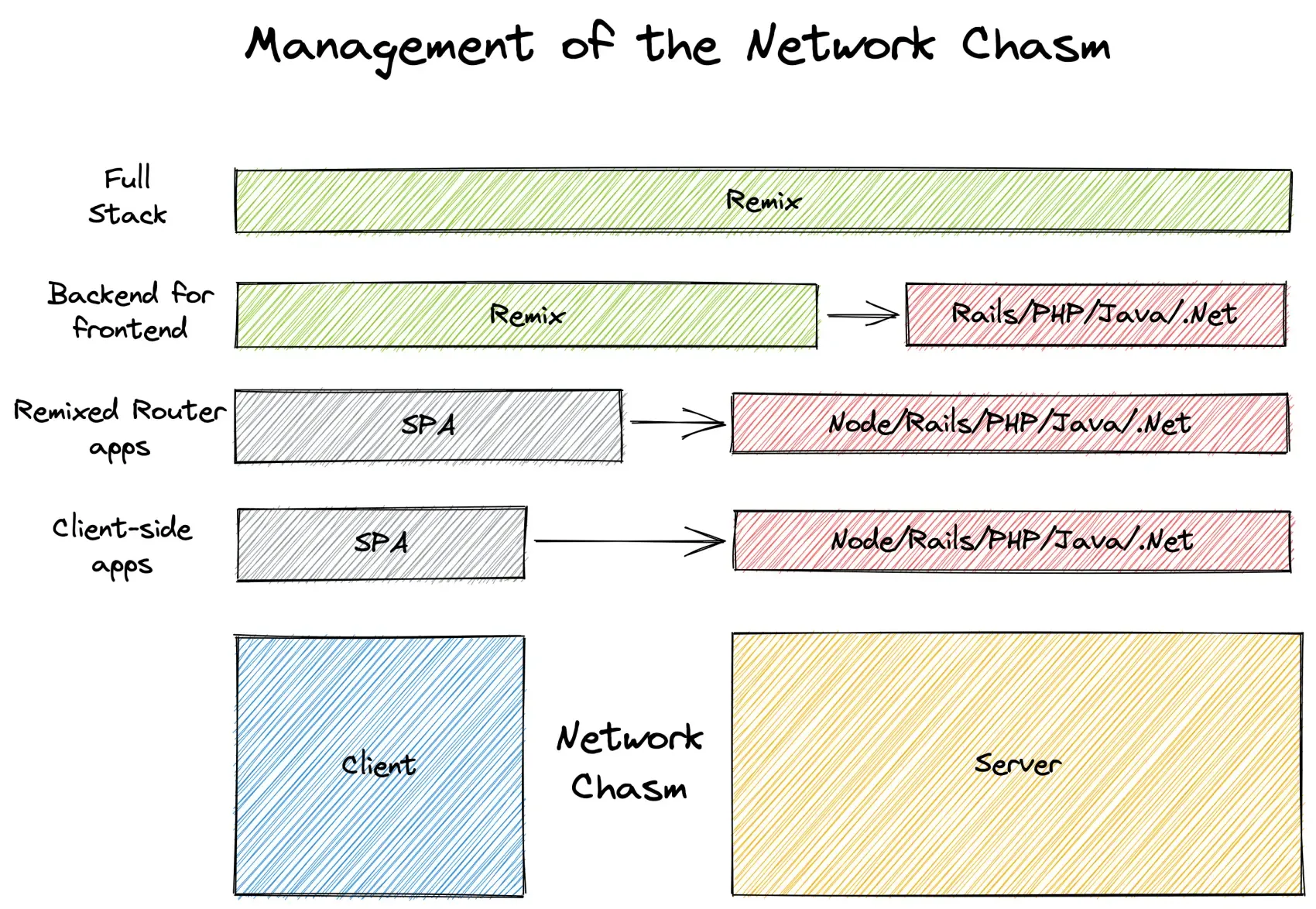Similar to the previous diagram but showing Remix spanning the client, network chasm, and server