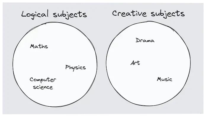 Maths, physics, and computer science are logical subjects. Drama, art, and music are creative subjects.
