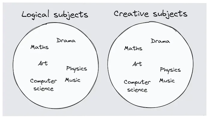 All subjects are creative and logical.